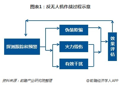 反無人機(jī)作戰(zhàn)過程示意