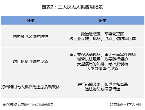 三大反無人機(jī)應(yīng)用場景