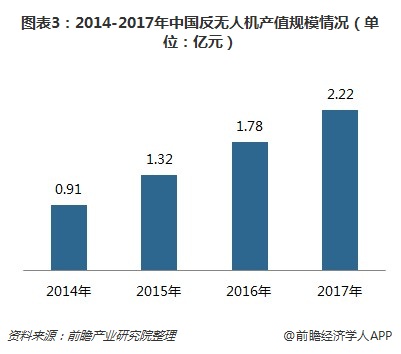 2014-2017年中國反無人機(jī)產(chǎn)值規(guī)模情況
