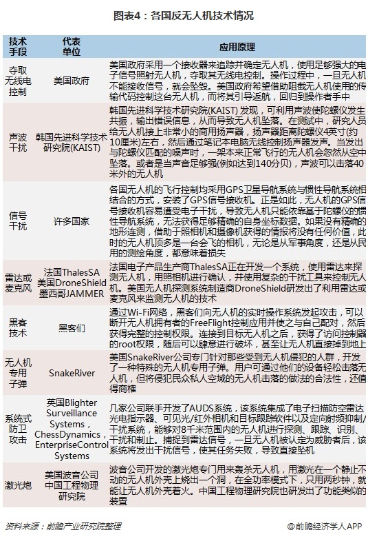 各國反無人機(jī)技術(shù)情況
