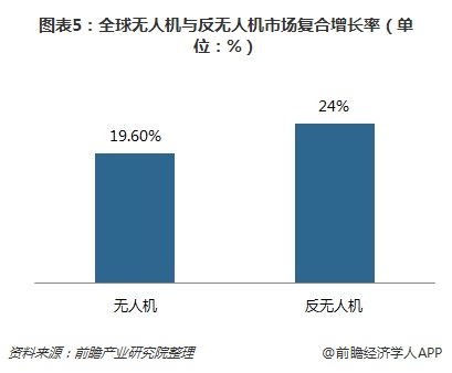 全球無人機(jī)與反無人機(jī)市場復(fù)合增長率