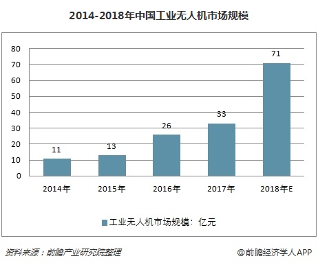 2014-2018年中國工業無人機市場規模