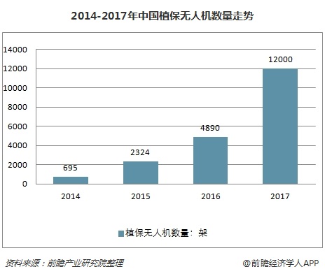 2014-2017年中國植保無人機數量走勢