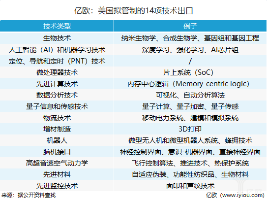 又唱一出空城計還是胸有成竹？美國限制14類技術出口