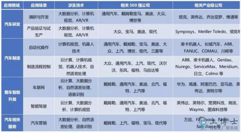 人工智能對汽車行業應用的現狀及展望