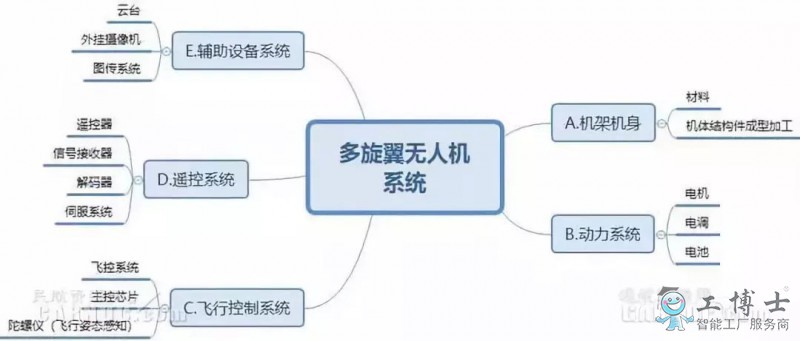 無人機技術(shù)現(xiàn)狀及無人機行業(yè)未來發(fā)展趨勢
