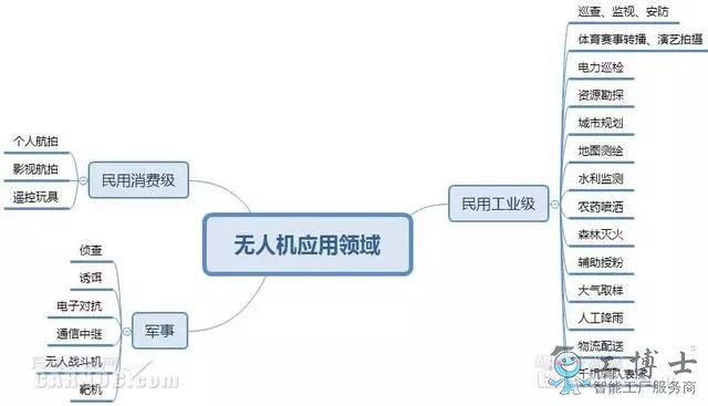 無人機技術(shù)現(xiàn)狀及無人機行業(yè)未來發(fā)展趨勢
