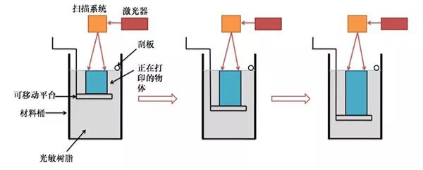 帶你詳細(xì)了解3D打印