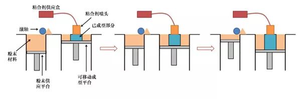 帶你詳細(xì)了解3D打印