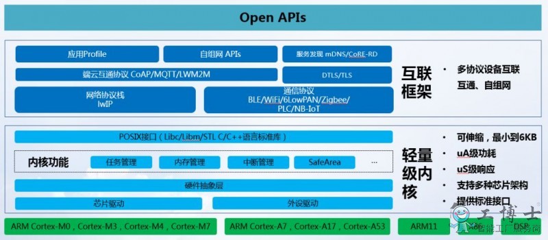 國內領先的4家物聯網操作系統