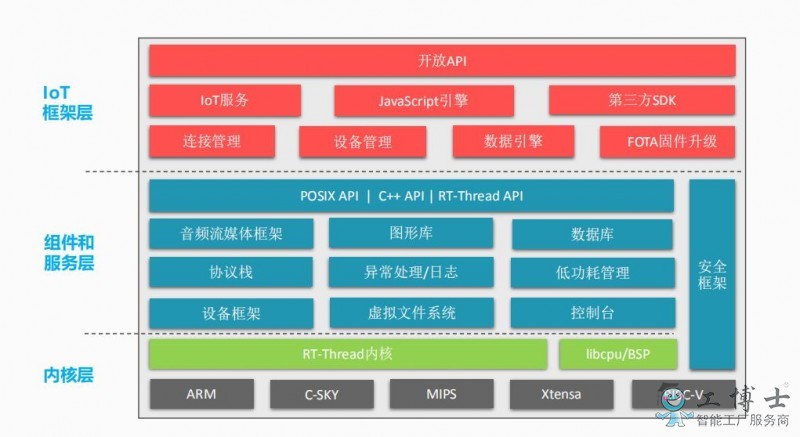 國內領先的4家物聯網操作系統