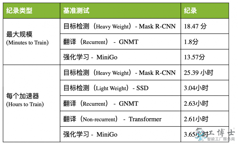 從8小時(shí)到80秒，NVIDIA如何實(shí)現(xiàn)AI訓(xùn)練用時(shí)大突破？