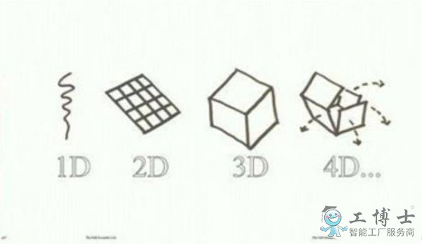 4D打印技術(shù)是什么，與3D打印有何區(qū)別？