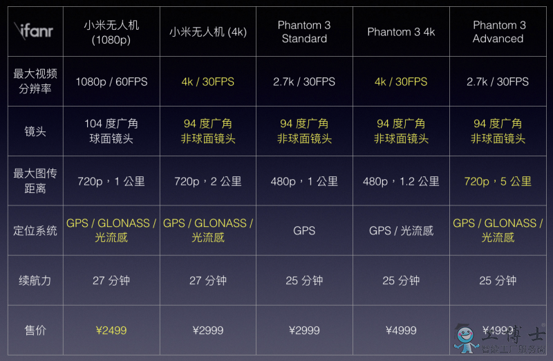 小米無人機評測！對比大疆優勢劣勢又在哪