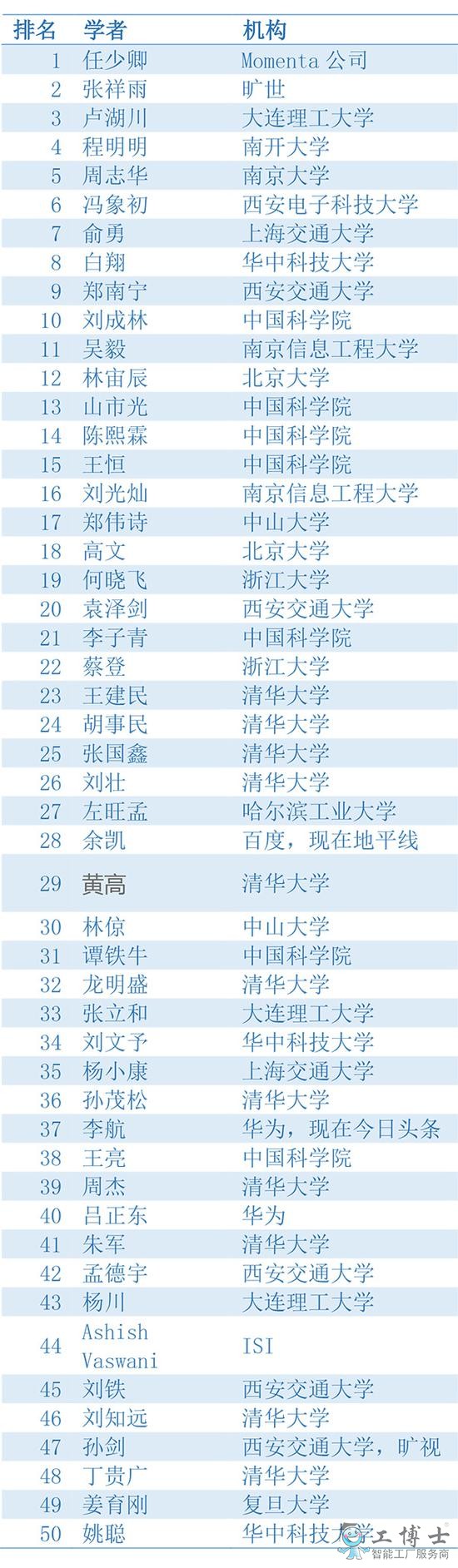 2019年中國高校AI影響力排名出爐，誰會是第一？