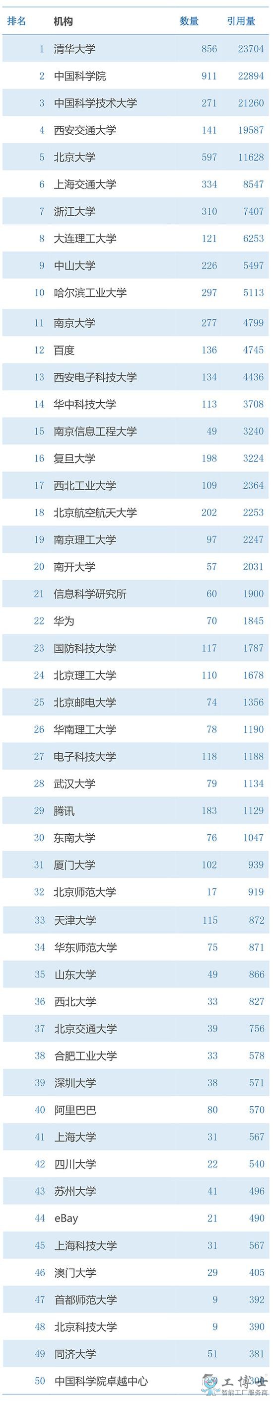 2019年中國高校AI影響力排名出爐，誰會是第一？