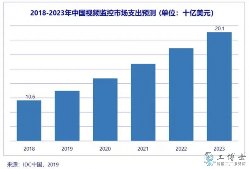 IDC：AI與5G開啟視頻監控新時代