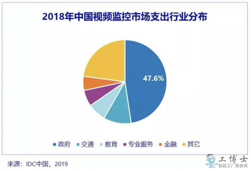 IDC：AI與5G開啟視頻監控新時代
