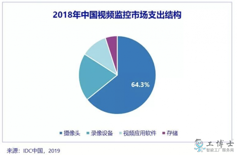 IDC：AI與5G開啟視頻監控新時代