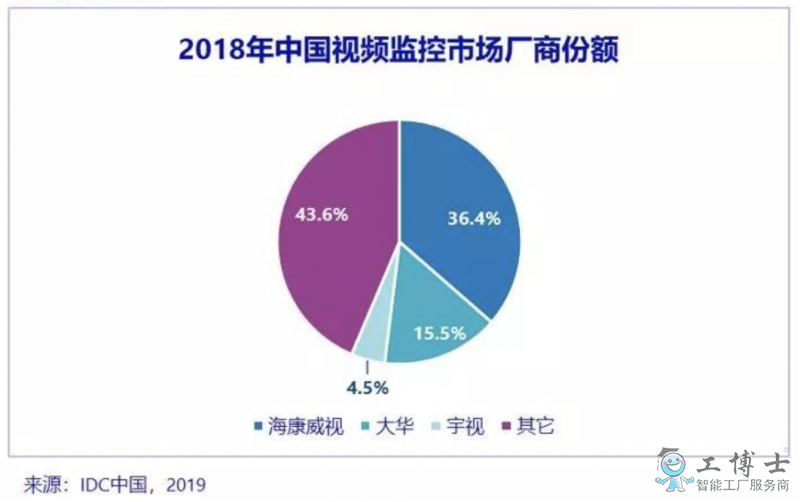 IDC：AI與5G開啟視頻監控新時代