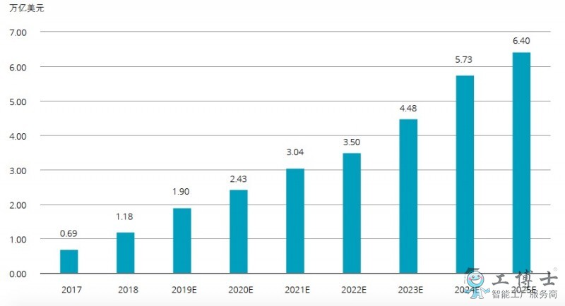 德勤：2025年全球人工智能市場規模將超6萬億美元，復合增長率達30%