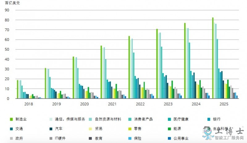 德勤：2025年全球人工智能市場規模將超6萬億美元，復合增長率達30%