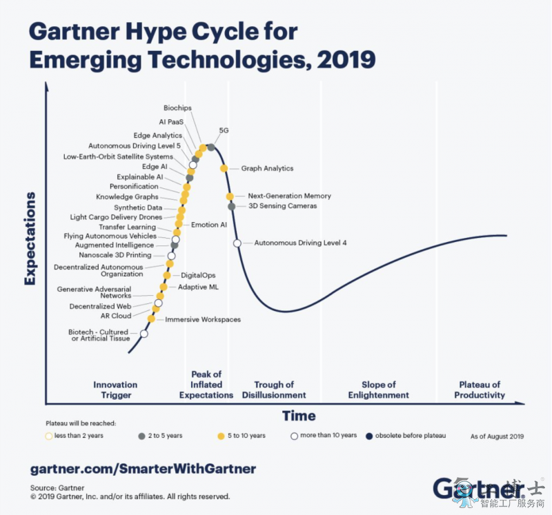 Gartner 2019曲線5大趨勢：“超能人類”將出現(xiàn)，自動機器人普及