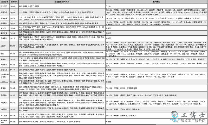 聲紋識別：國內(nèi)競爭格局基本形成，規(guī)模商用在即？