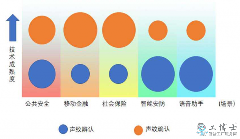 聲紋識別：國內(nèi)競爭格局基本形成，規(guī)模商用在即？