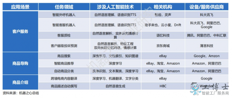 AI除了當客服，電商還在用它做些啥？