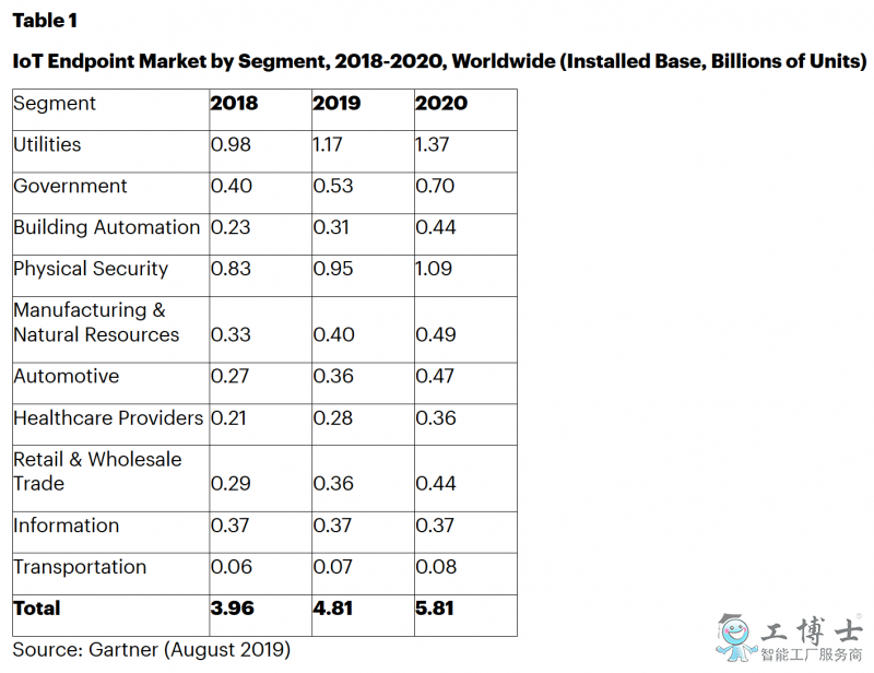 2020年企業(yè)和汽車IoT終端將達(dá)到58億，北美和大中華區(qū)將是最大市場