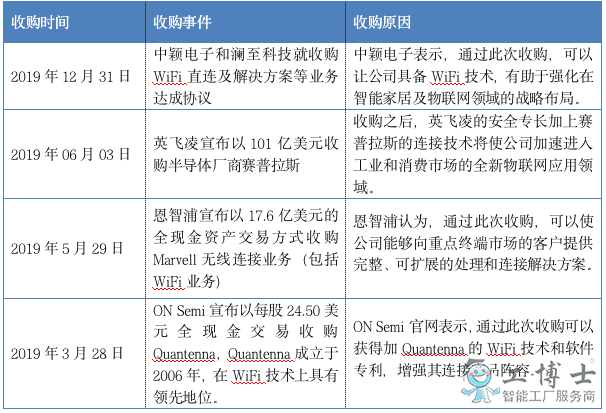 物聯(lián)網(wǎng)設備量增幅明顯，WiFi芯片市場規(guī)模巨大