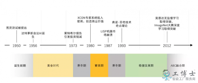 人工智能是啥？人工智能的發展史介紹