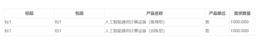 中國(guó)移動(dòng)正式發(fā)布了2020年-2021年人工智能服務(wù)器產(chǎn)品采購(gòu)招標(biāo)公告