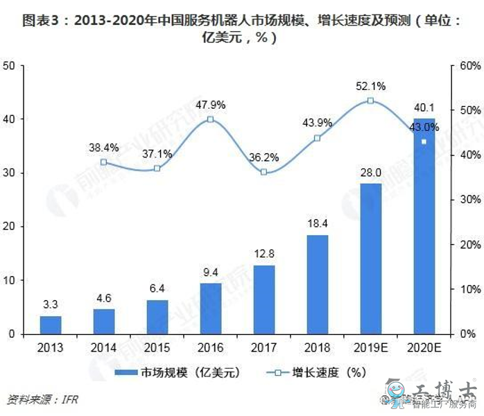 2013-2020年中國服務機器人市場規模