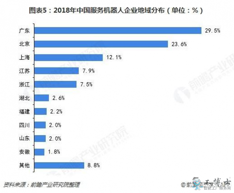 2018年中國服務機器人企業地域分布