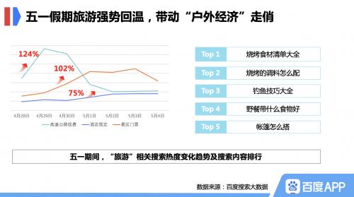 百度搜索大數(shù)據(jù)：拉動(dòng)“戶外經(jīng)濟(jì)”走俏