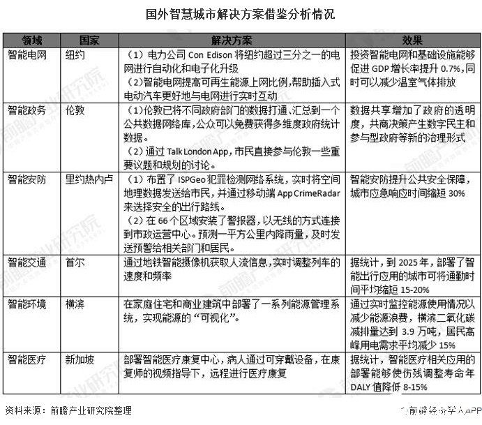 智慧城市的發(fā)展空間剖析
