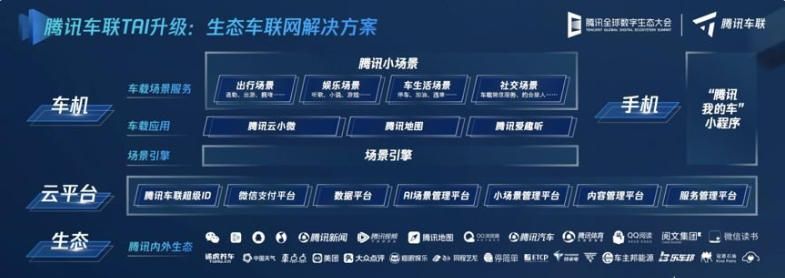 開啟生態車聯網新時代——騰訊