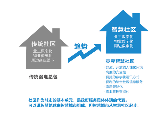 智慧社區