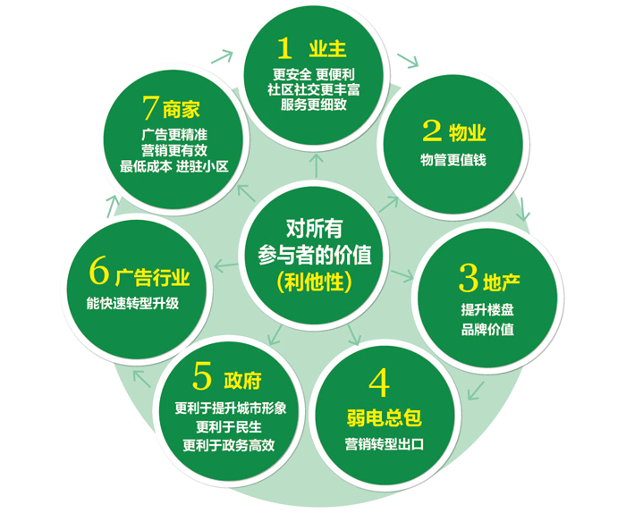 智慧社區