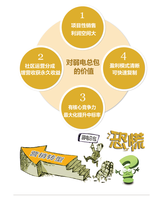 智慧社區