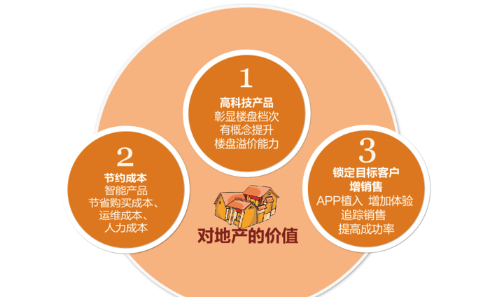 智慧社區