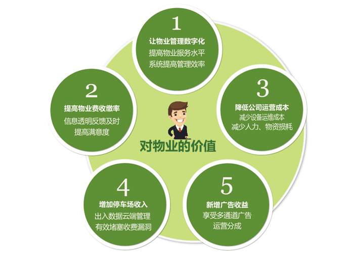 智慧社區對物業的價值