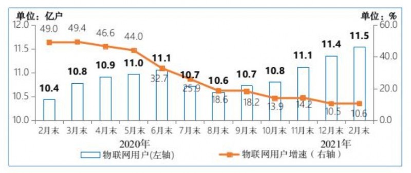 物聯網